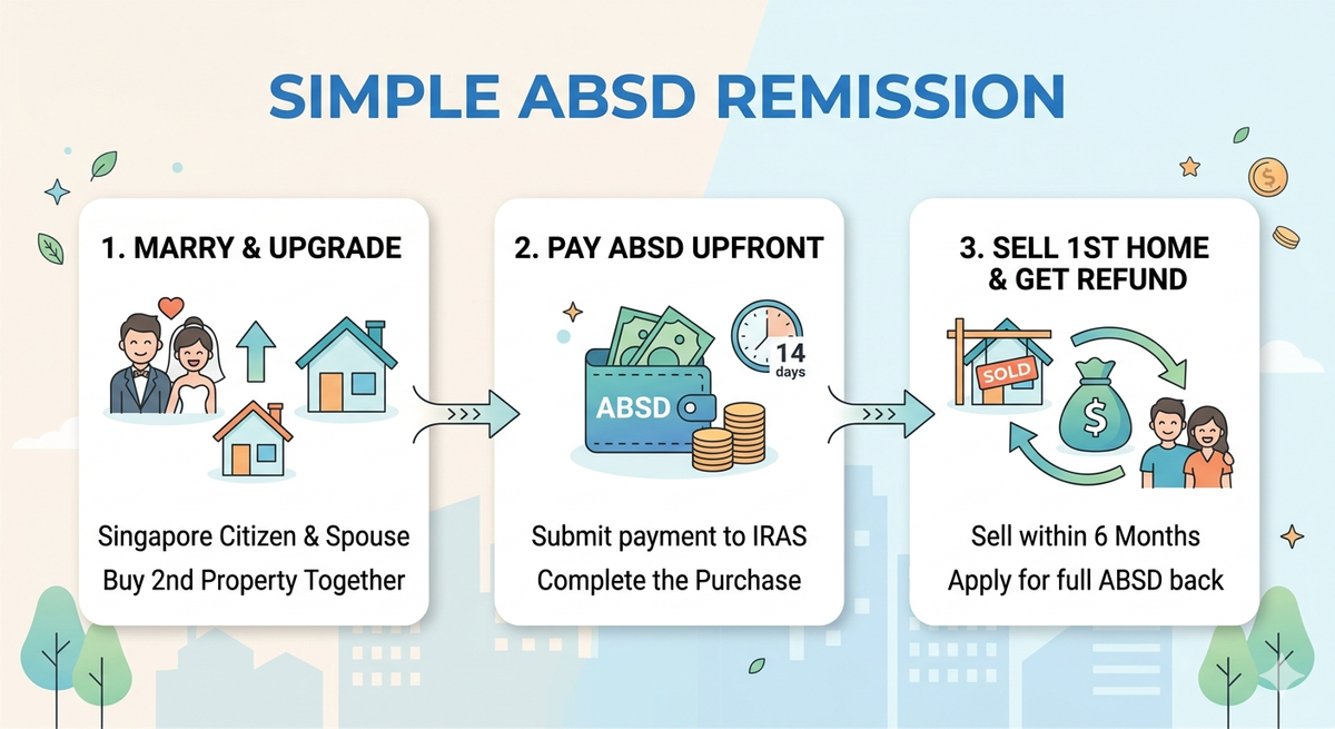 ABSD Remission for Married Couples Buying Ultra-Luxury: The Exact Framework (2026)