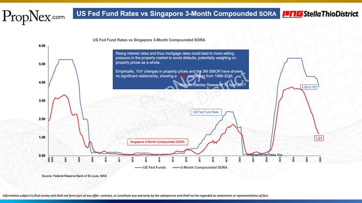 How the Fed Rate Cut Will Impact Singapore Property in 2025–2026
