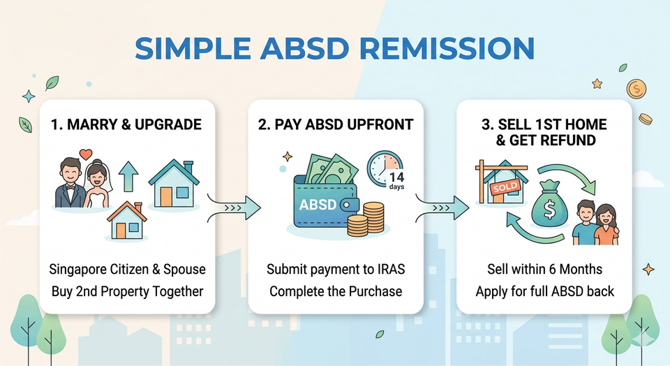 ABSD Remission for Married Couples Buying Ultra-Luxury: The Exact Framework (2026)
